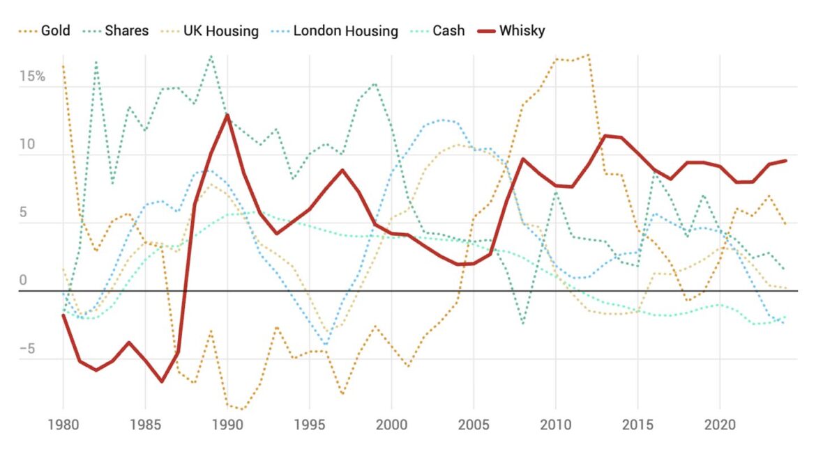 Whisky as an Asset Class: A Strategic Look at 8-Year Growth Cycles