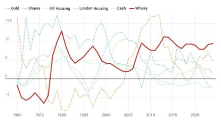 Vintage Acquisitions | Whisky as an Asset Class: A Strategic Look at 8-Year Growth Cycles Whisky as an Asset Class: A Strategic Look at 8-Year Growth Cycles