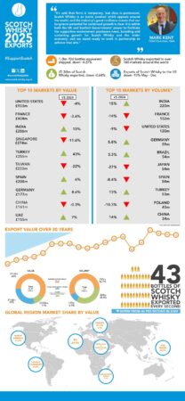 Vintage Acquisitions | The Scotch Whisky export figures for 2025 1770903258470